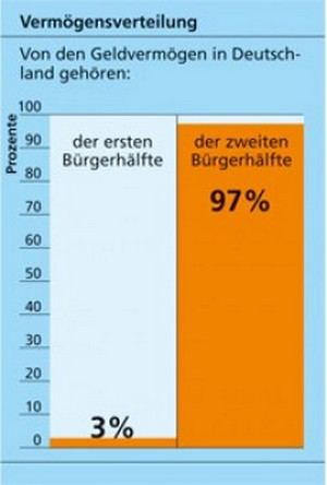Geld - Segen oder Fluch - Silvio Gesell - Vermögensverteilung Geld - Segen oder Fluch - Silvio Gesell - Vermögensverteilung