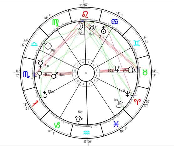 Astrologie - Horoskop Mahatma Gandhi